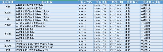 北证50指数重挫7.32%，23位基金经理发生任职变动