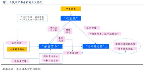 东吴宏观2024年展望：汇率破7的“动机”和意义
