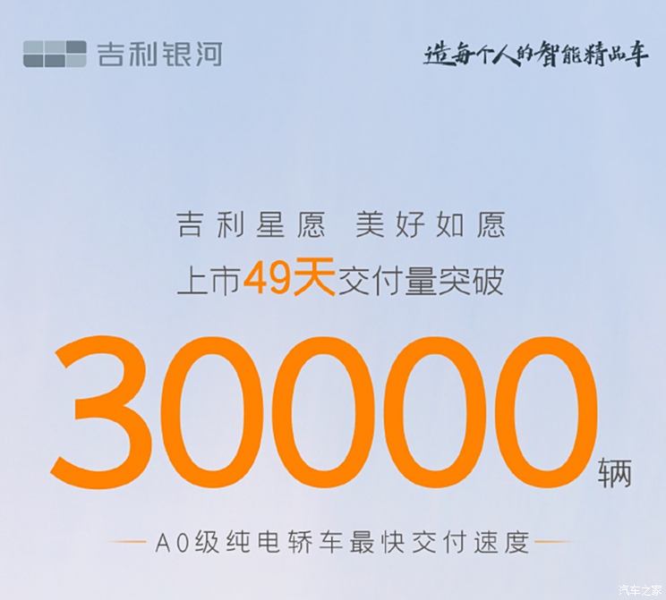 吉利星愿上市49天交付突破3万台 限时6.98万起 最大续航410km