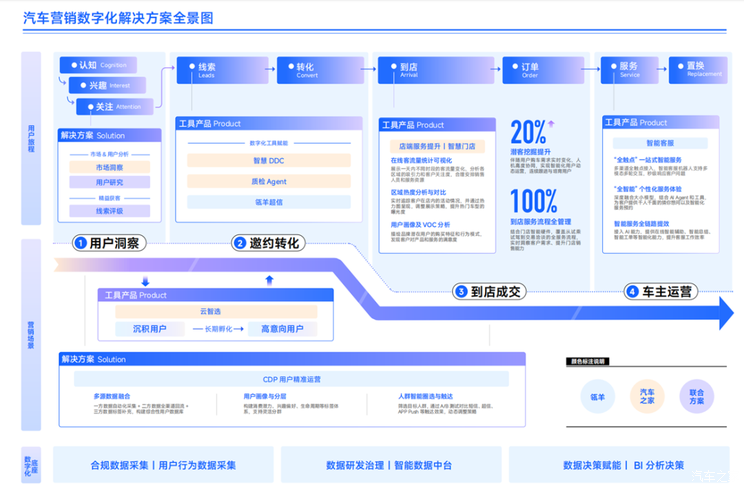 数据时代下的购车用户与行为丨AI时代汽车全域营销实战手册