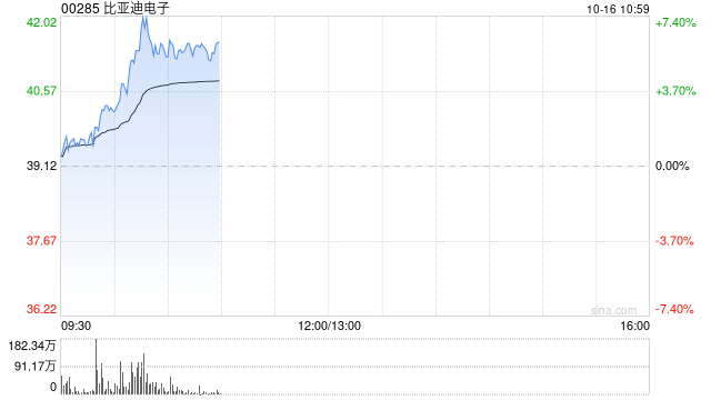 港股苹果概念股延续涨势 比亚迪电子涨超5% 苹果发布多款新品